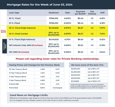 Image of rate sheet of the week June 03, 2024